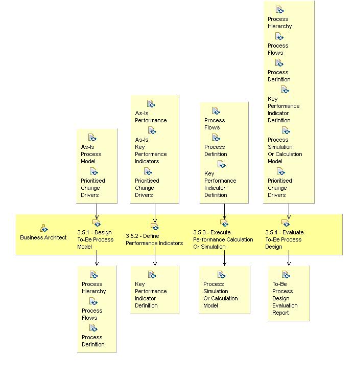 Activity detail diagram: 3.5 - Define To-Be Process Model - Implementation Independent